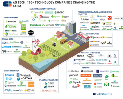 即將到來的顛覆:農業人工智能Agri-AI,如何影響中國農企?